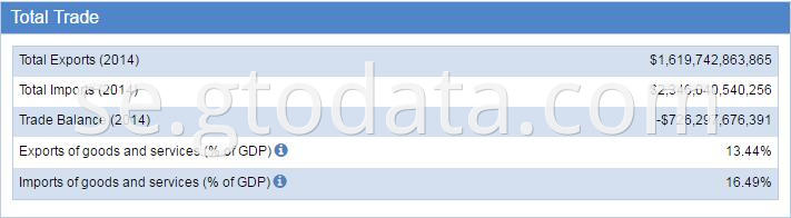 USA customs data